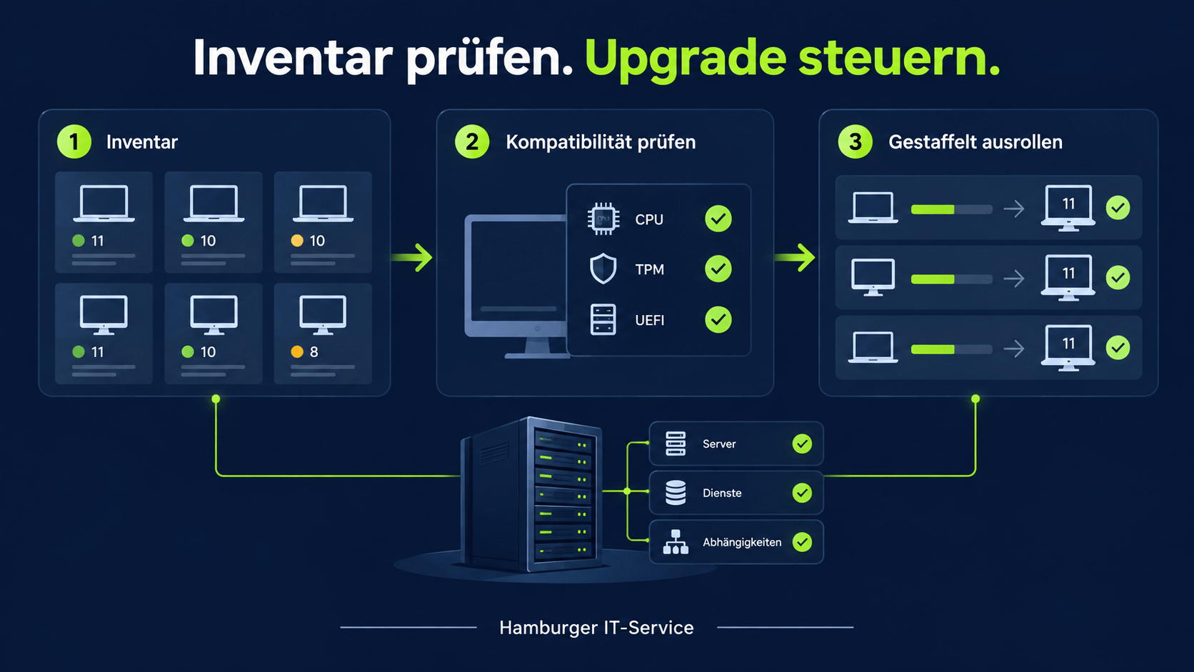 Technischer Ablauf für Inventar, Kompatibilitätsprüfung und gestaffelten Windows-11-Rollout