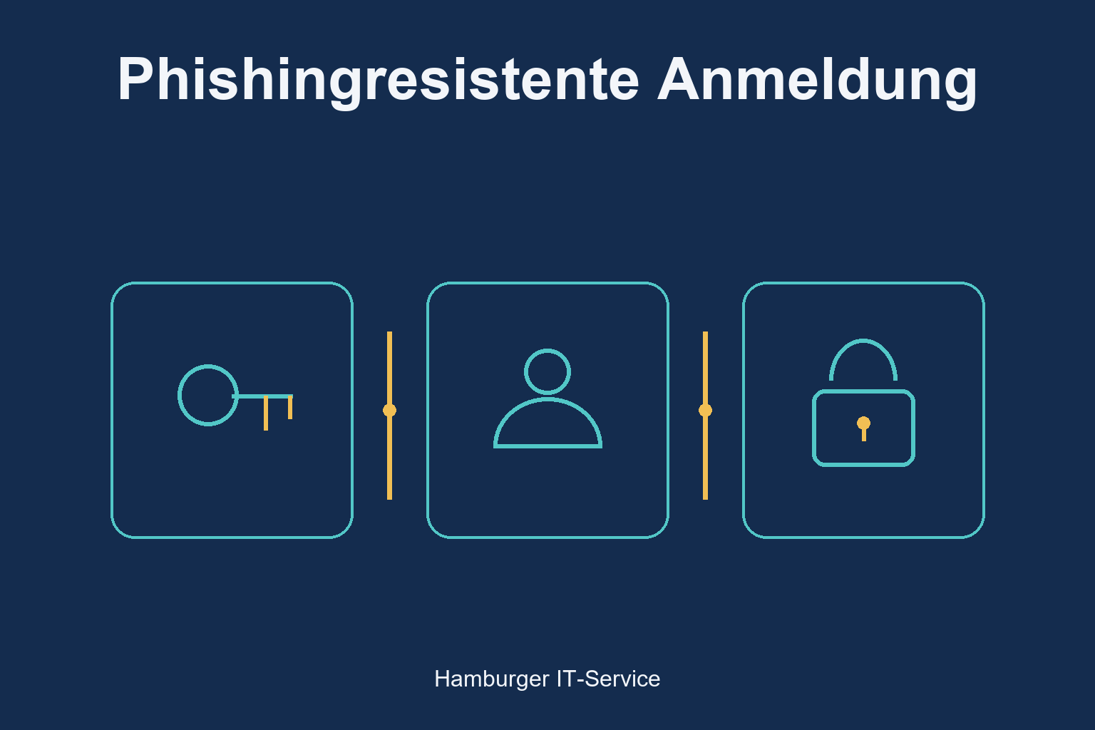 Phishingresistente Anmeldung: schematische Darstellung der beteiligten Systeme und Prüfbereiche