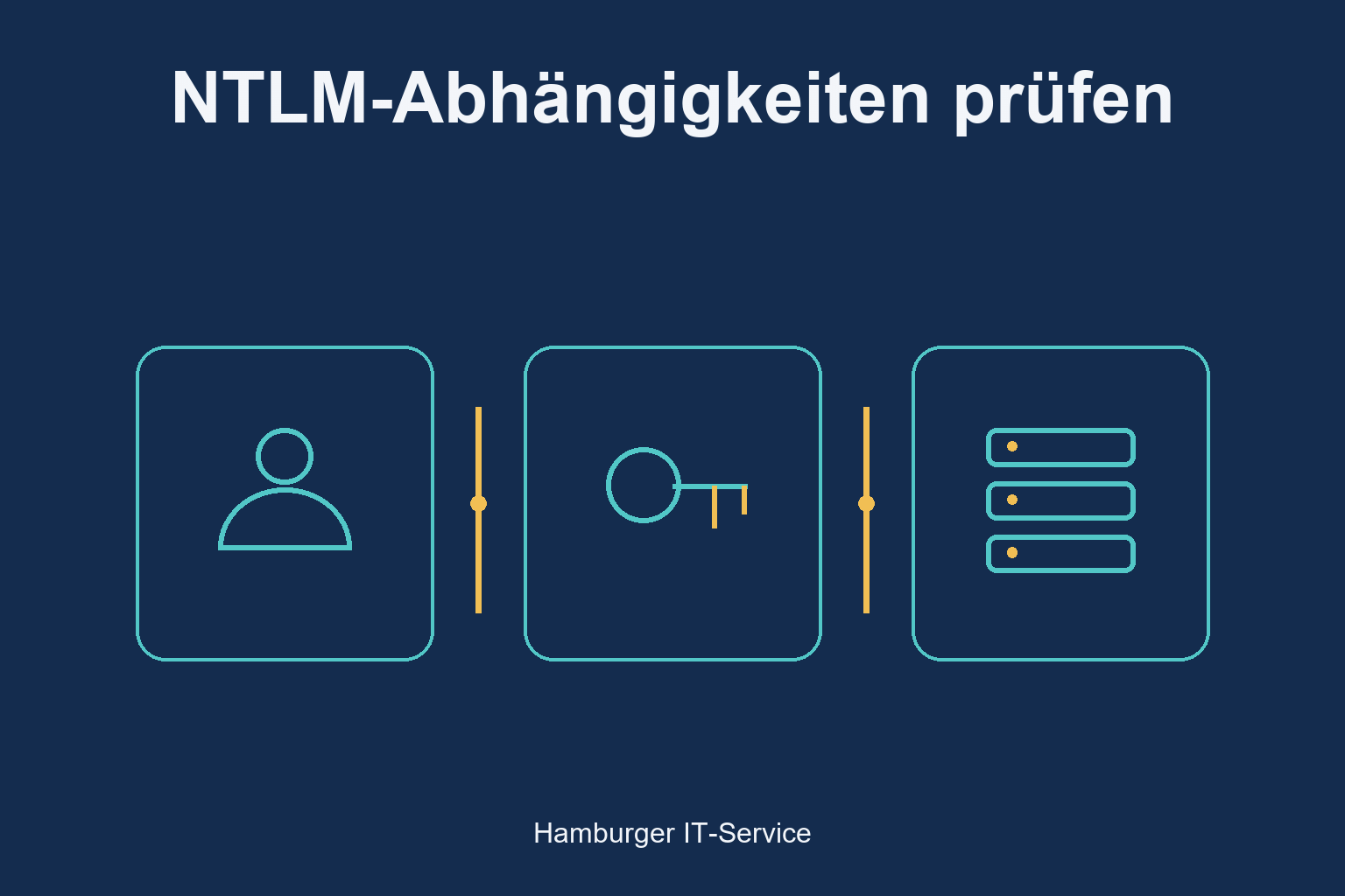 NTLM-Abhängigkeiten prüfen: schematische Darstellung von Identitäten, Systemen und Prüfung