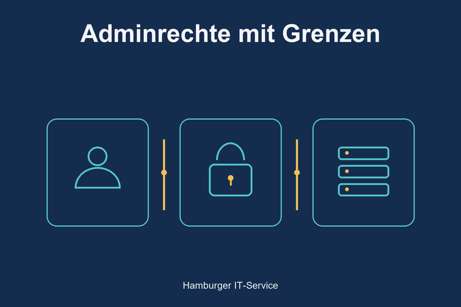 Adminrechte mit Grenzen: schematische Darstellung der beteiligten Identitäten und Schutzbereiche