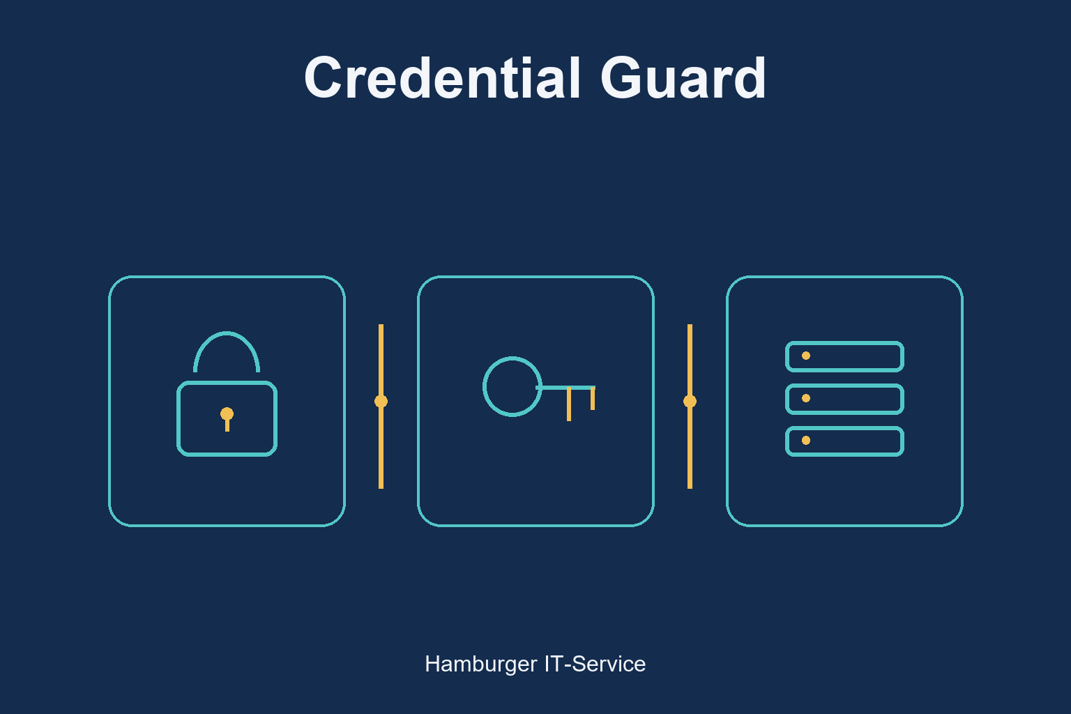 Credential Guard: schematische Darstellung der beteiligten Identitäten und Schutzbereiche