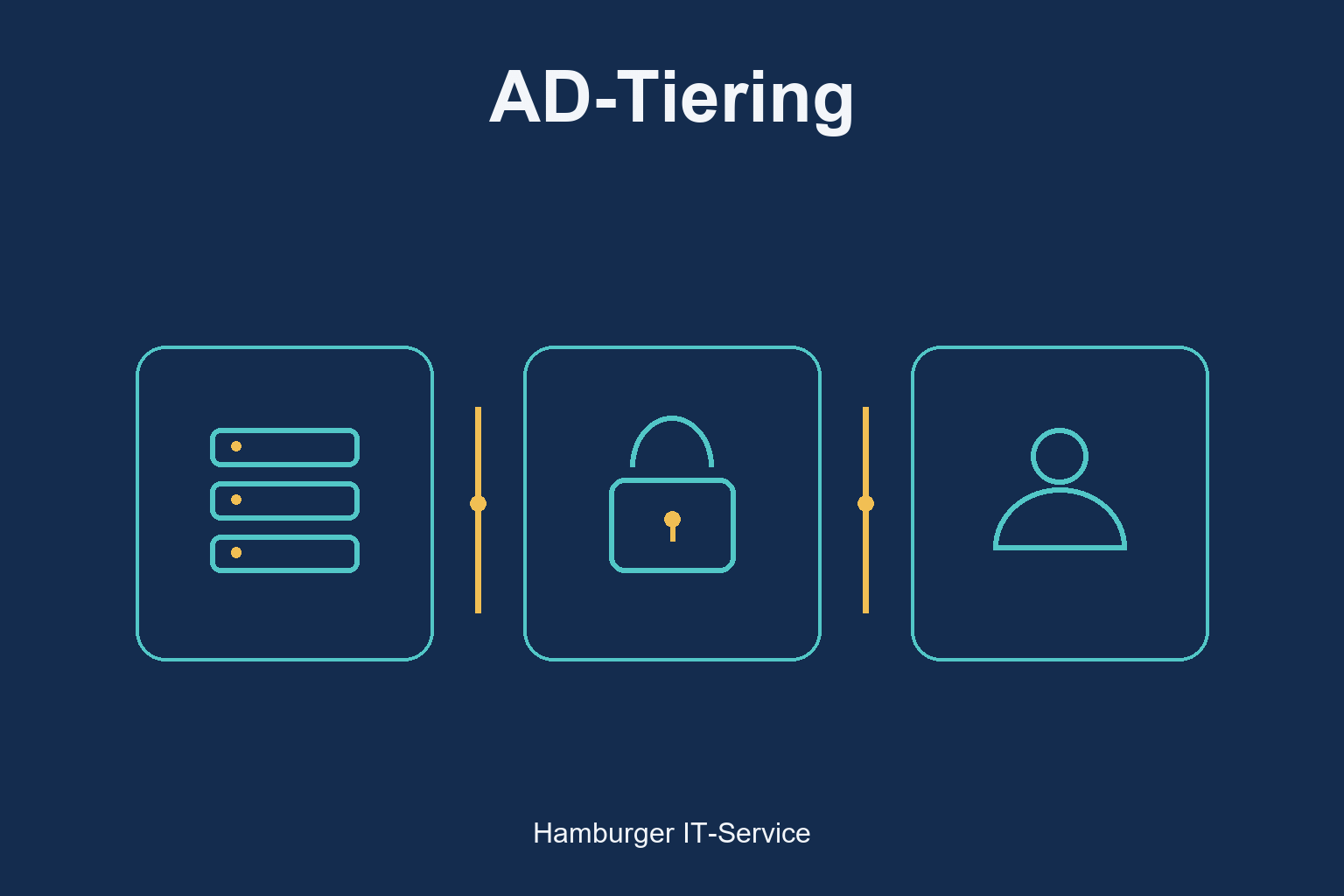 AD-Tiering: schematische Darstellung der beteiligten Identitäten und Schutzbereiche