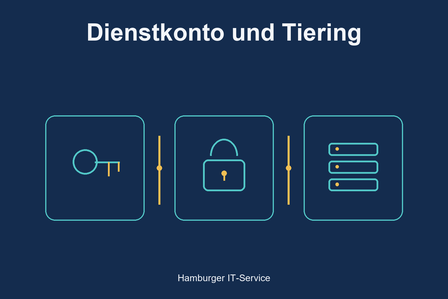 Dienstkonto und Tiering: schematische Darstellung der beteiligten Identitäten und Schutzbereiche