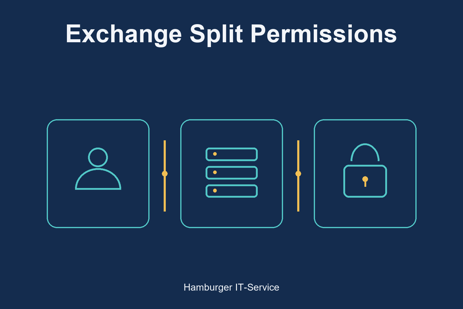 Exchange Split Permissions: schematische Darstellung von Identitäten, Systemen und Prüfung