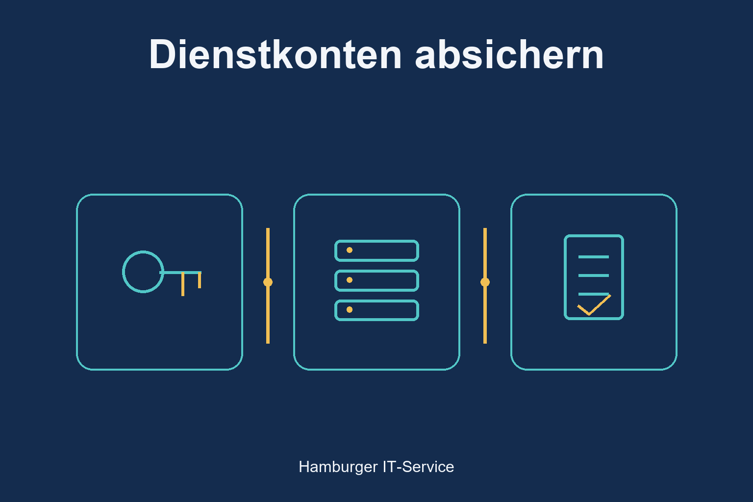 Dienstkonten absichern: schematische Darstellung der beteiligten Identitäten und Schutzbereiche
