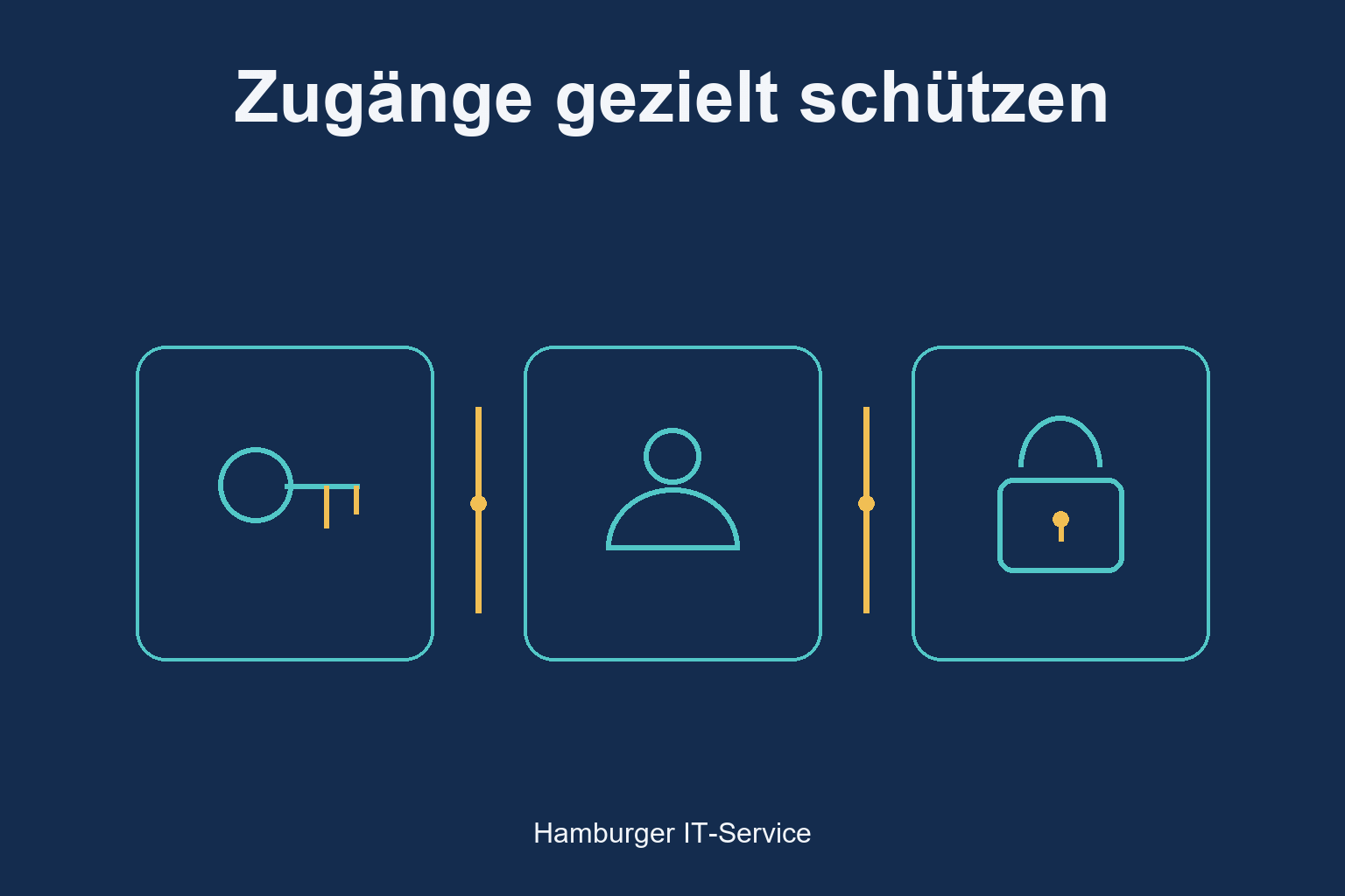 Zugänge gezielt schützen: schematische Darstellung der beteiligten Schutz- und Prüfschritte
