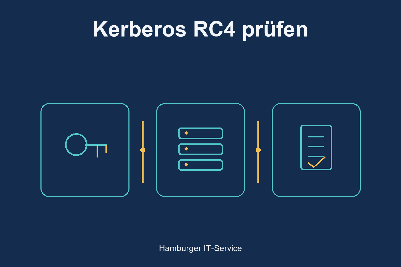 Kerberos RC4 prüfen: schematische Darstellung von Identitäten, Systemen und Prüfung