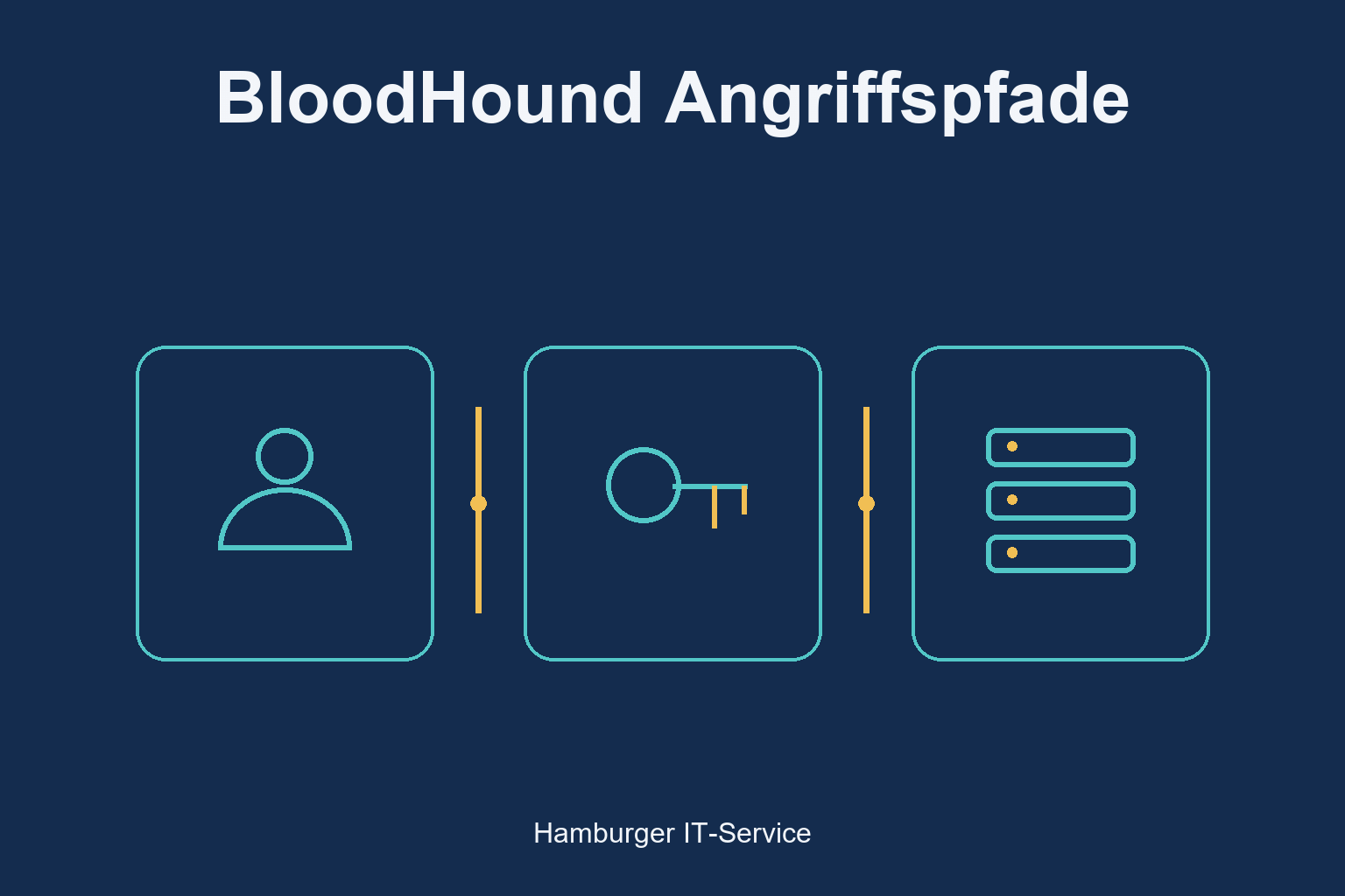 BloodHound Angriffspfade: schematische Darstellung der beteiligten Systeme und Prüfbereiche