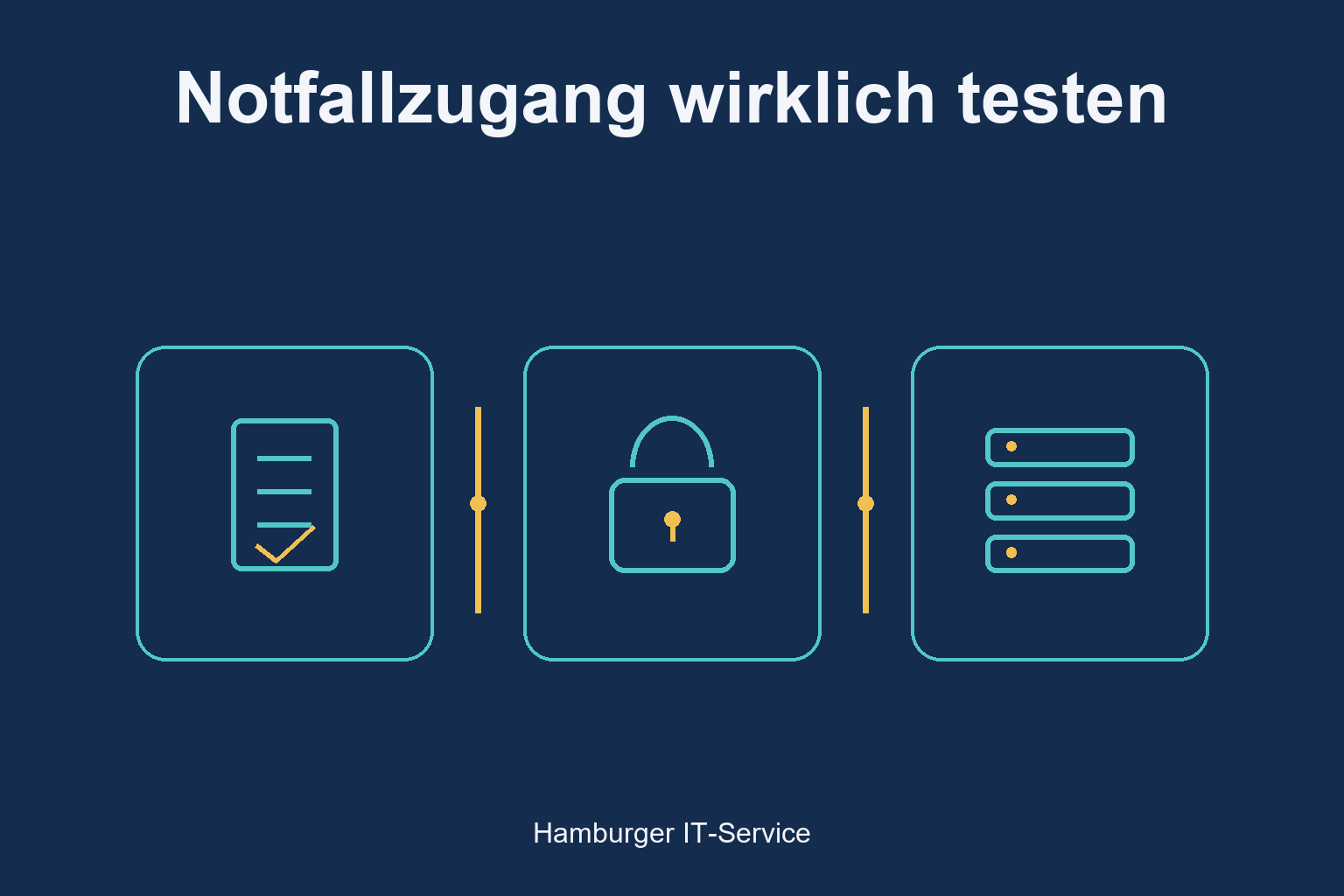 Notfallzugang wirklich testen: schematische Darstellung von Prüfung, Zugängen und Systemen