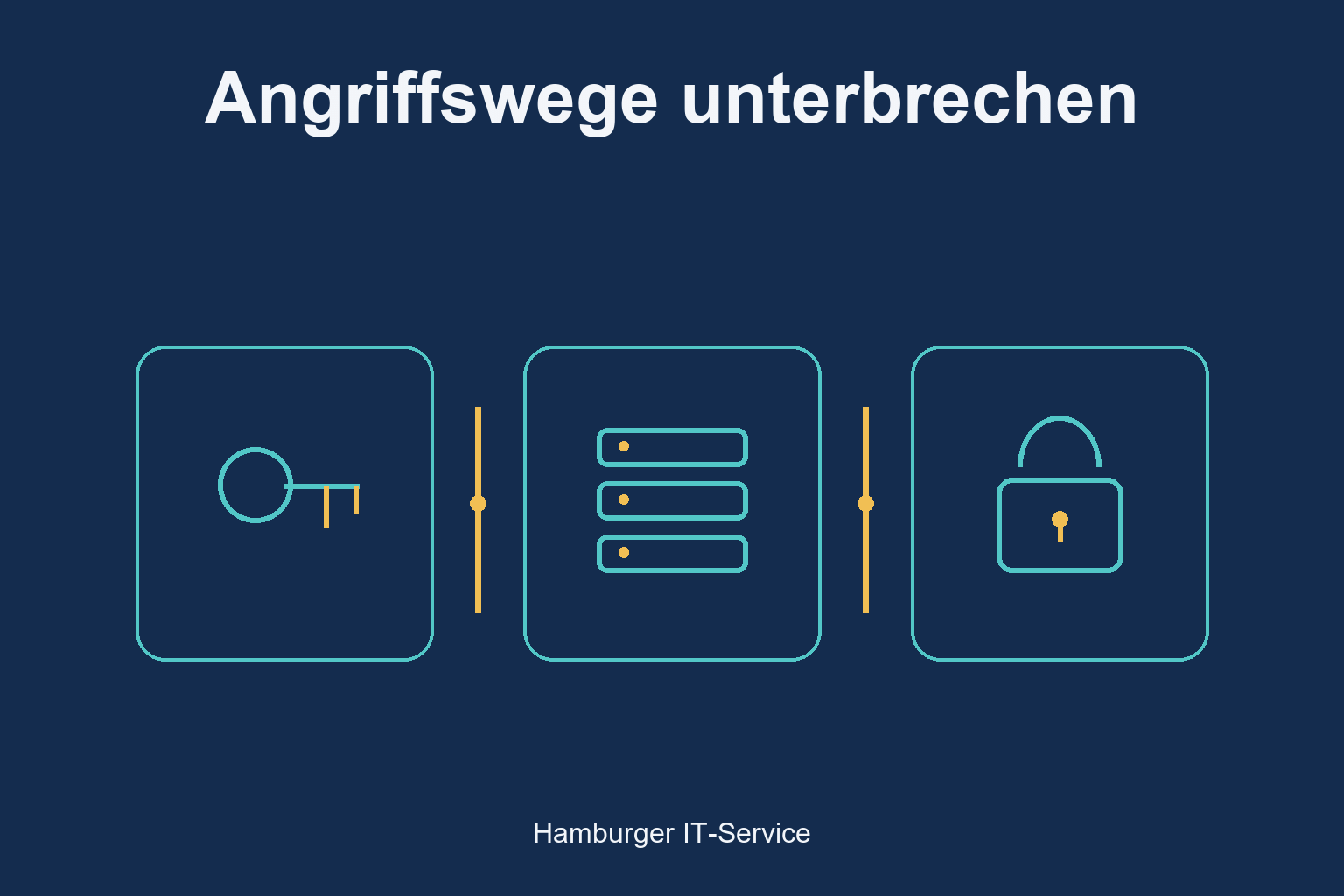 Zugang, Server und Schutz als Stationen eines vereinfachten Angriffswegs
